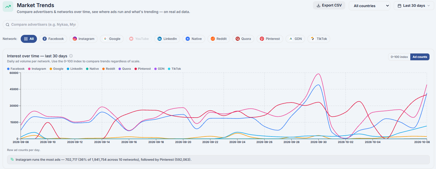 PowerAdSpy Market Trends daily ad counts per network, last 30 days