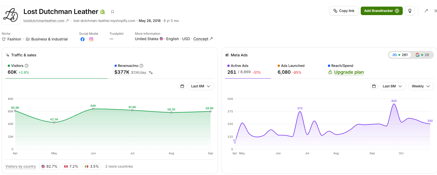 TrendTrack shop card for Lost Dutchman Leather on the free plan with traffic, revenue and Meta ads